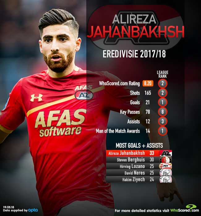 Alireza Jahanbakhsh Stats